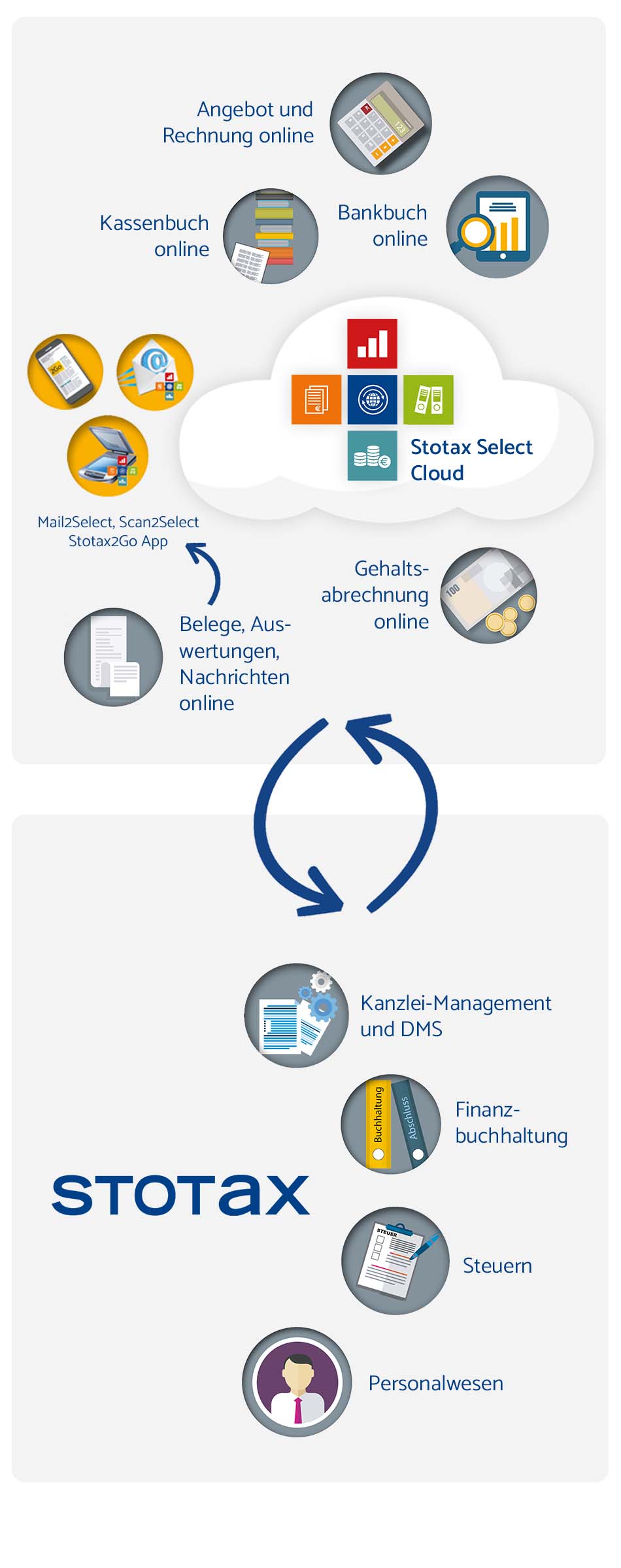 Stotax Select als Ergänzung für die Stotax-Suite Mobile