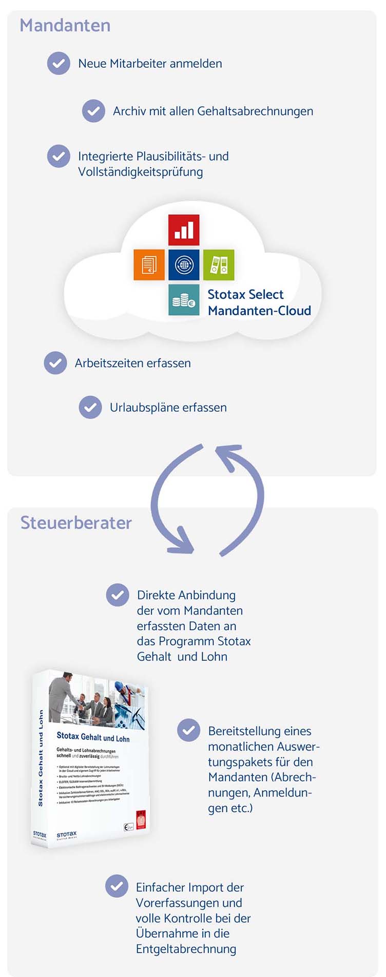 Kombinieren Sie die Lohnbuchhaltung-Software mit der Mandantensoftware Mobile