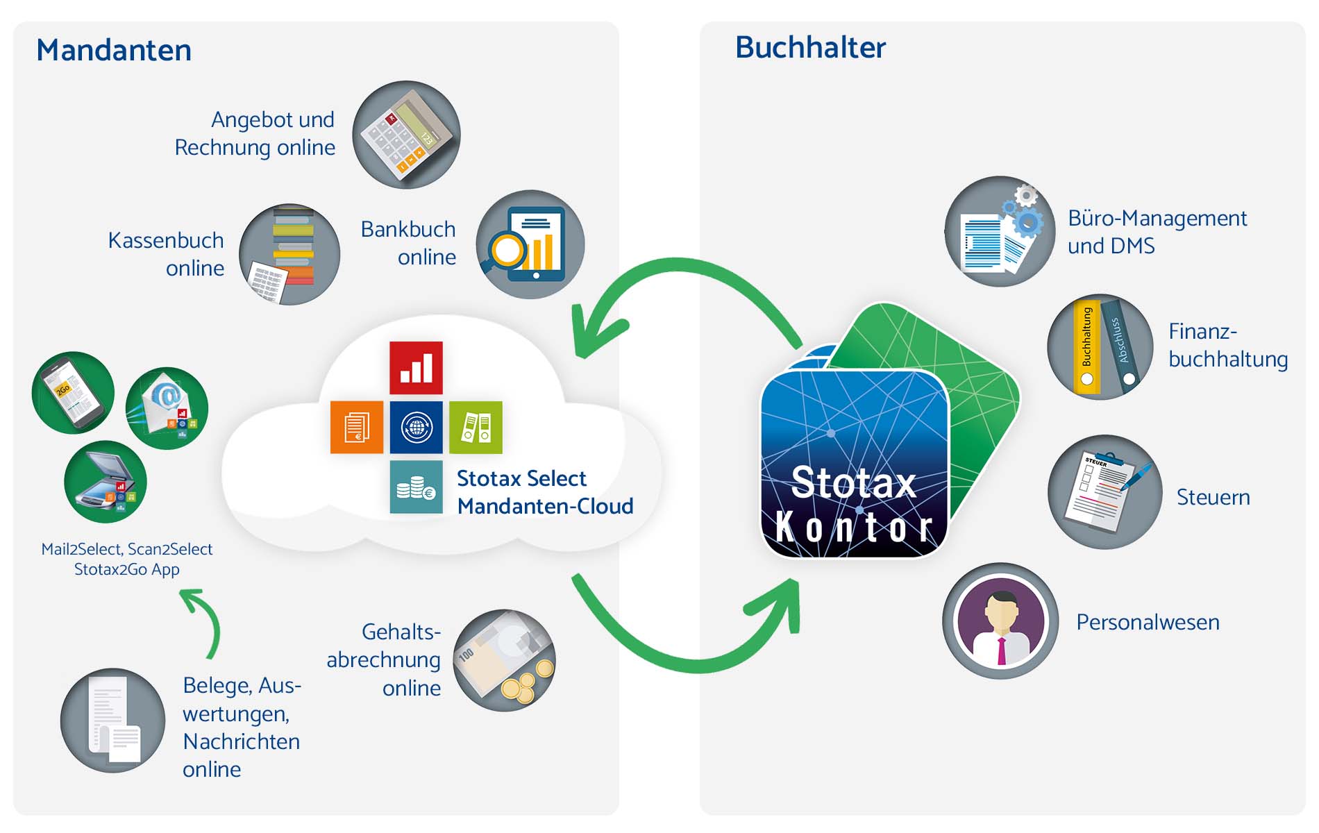 Buchhaltungssoftware Stotax Kontor im Zusammenspiel mit Stotax Select.